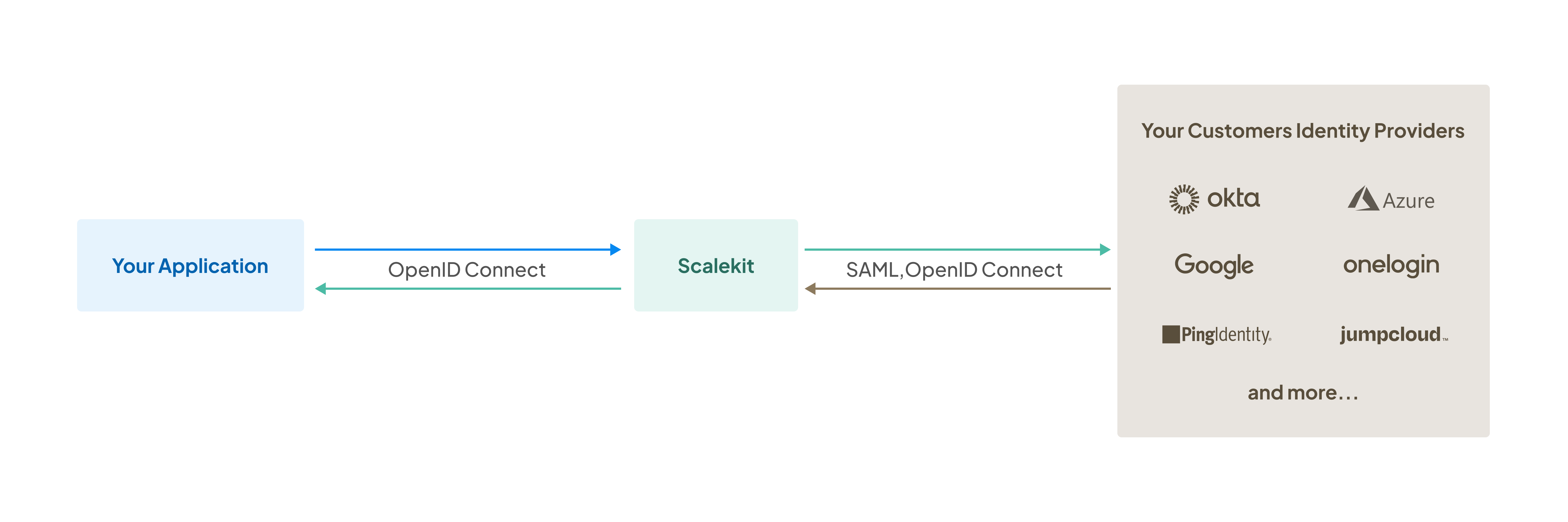 How Scalekit connects your application to enterprise directories and identity providers